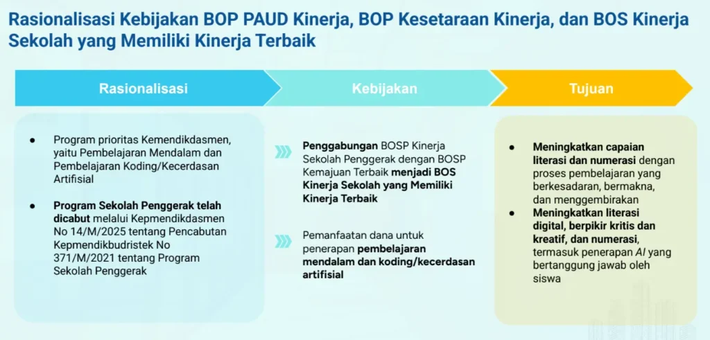 Rasionalisasi Kebijakan BOP PAUD