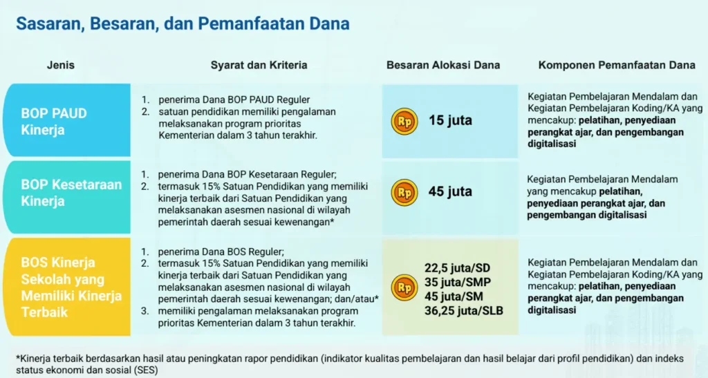 Sasaran, Besaran, dan Pemanfaatan Dana